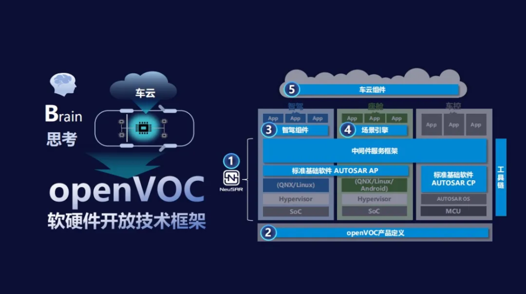 openVOC软硬件开放技术框架