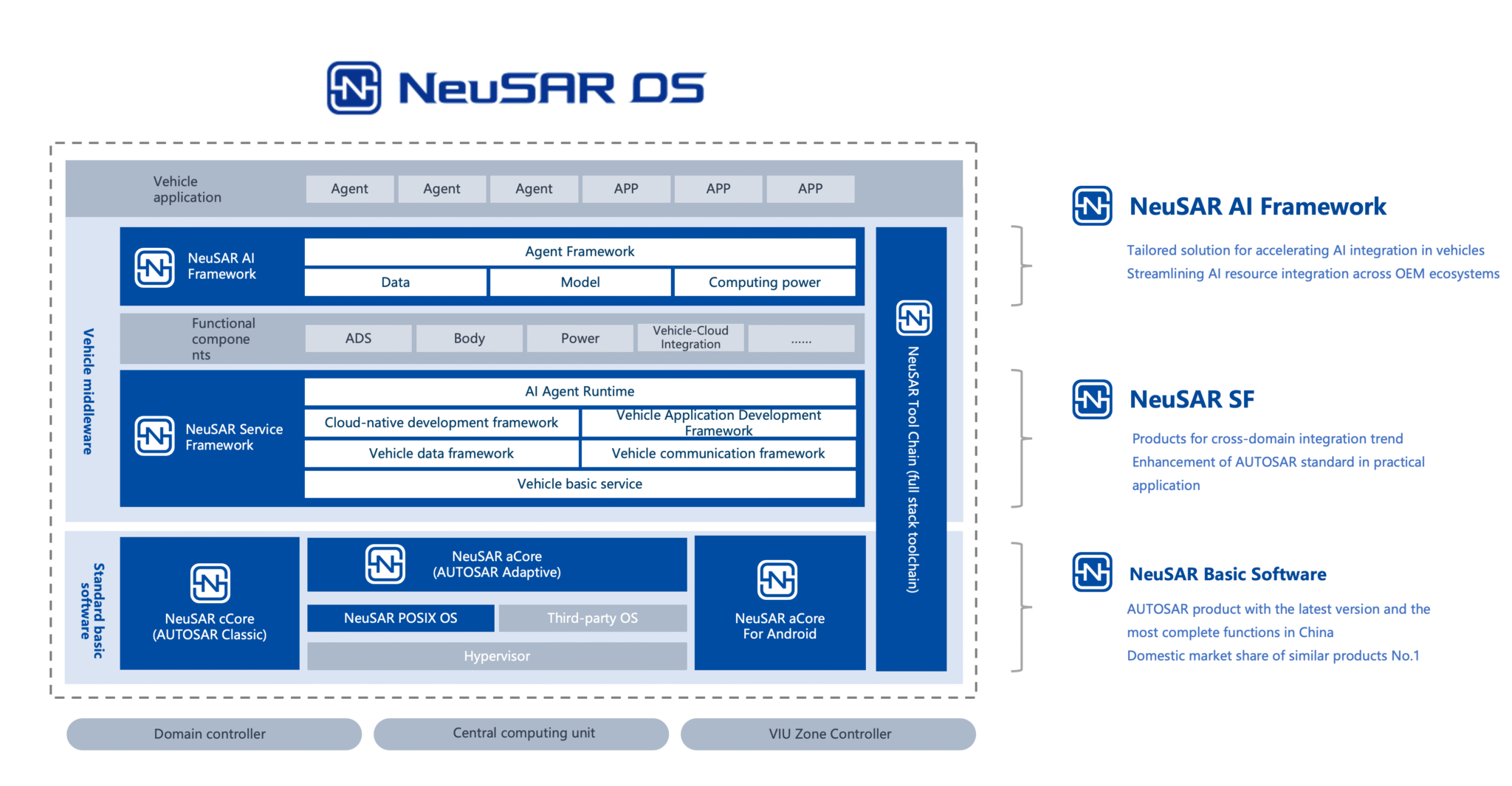 Vehicle OS - Neusoft Reach